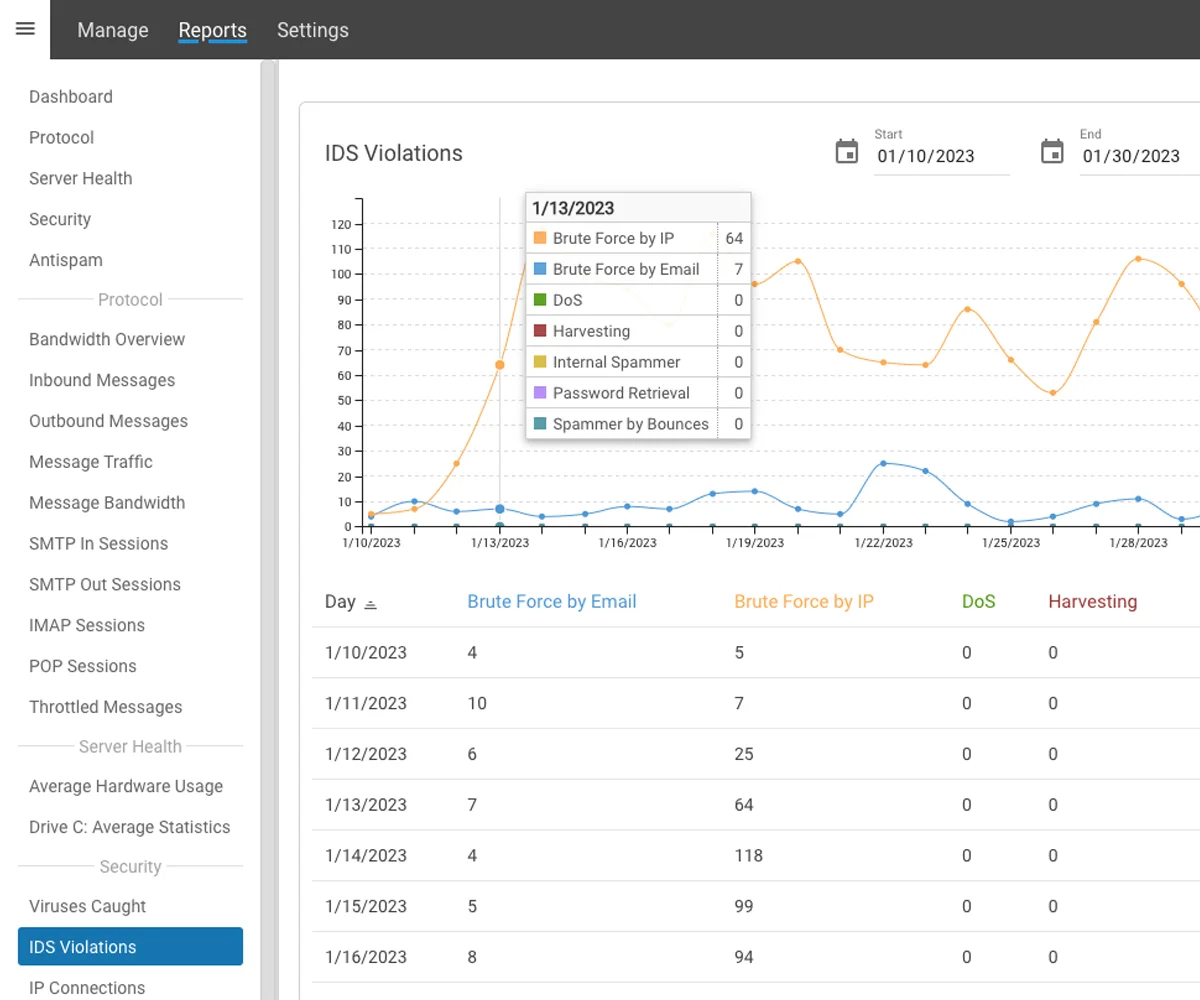 Industry Standard Email Security