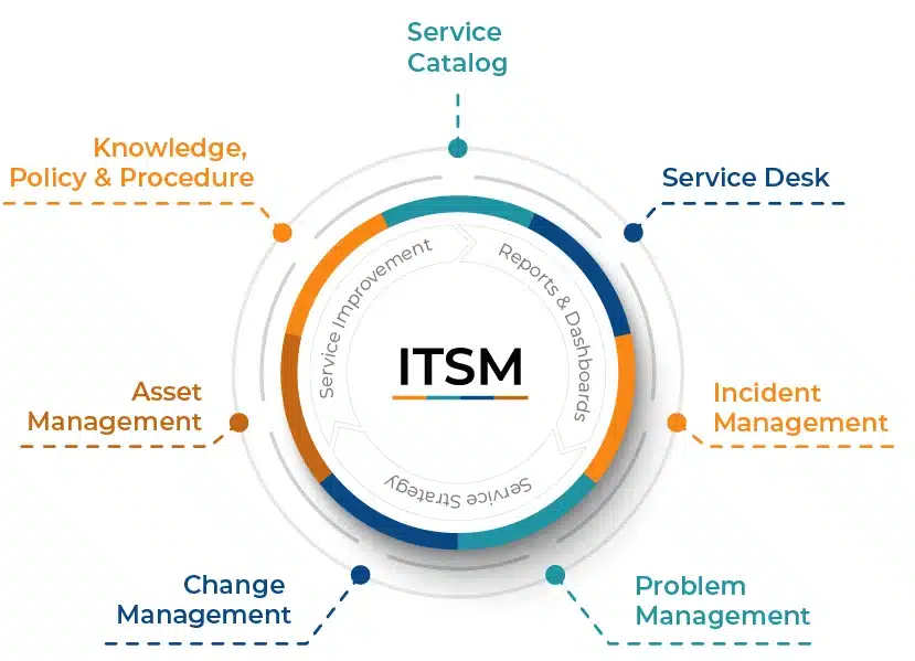 Itsm-Product migration